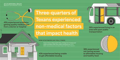 New study identifies serious gaps in Texans' health care access